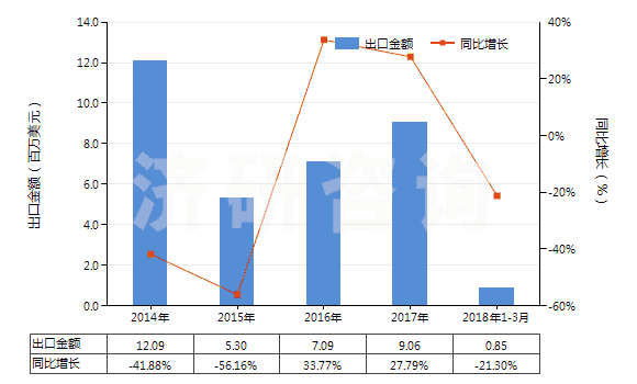 2014-2018年3月中國天然橡膠煙膠片(HS40012100)出口總額及增速統(tǒng)計(jì)